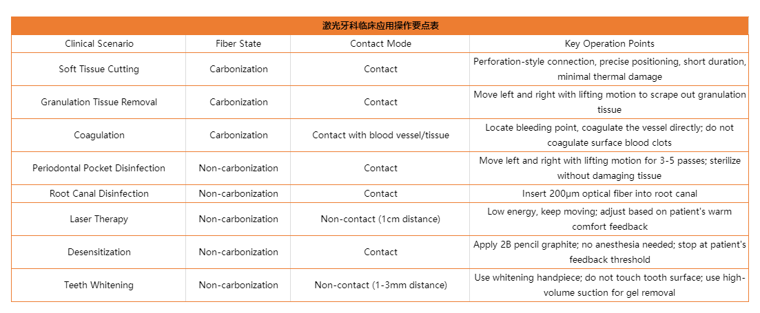 先进的牙科二极管激光系统